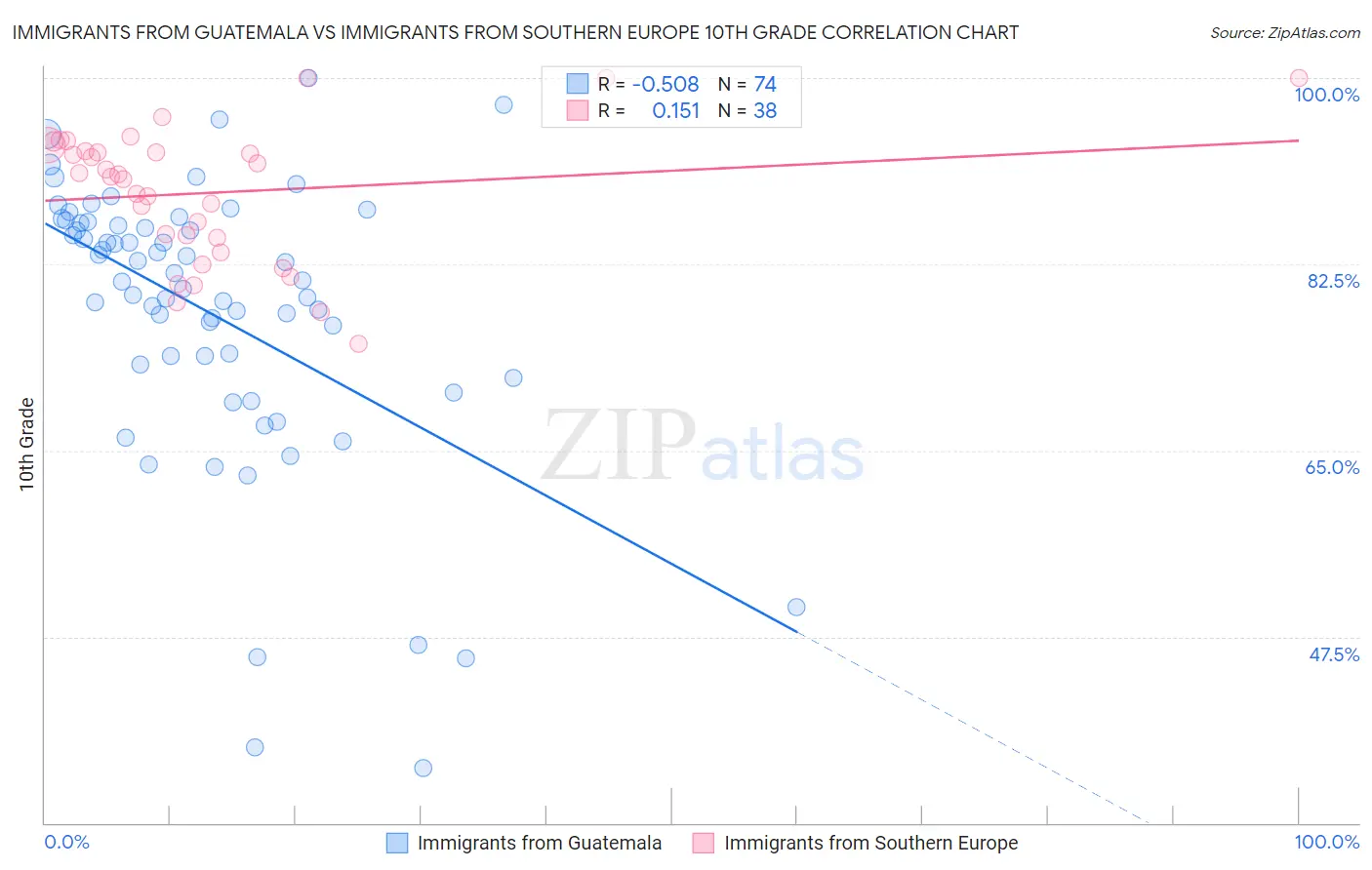 Immigrants from Guatemala vs Immigrants from Southern Europe 10th Grade