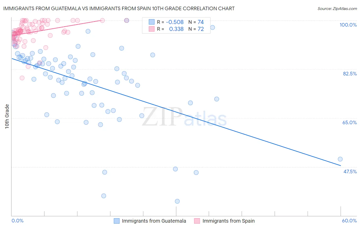 Immigrants from Guatemala vs Immigrants from Spain 10th Grade