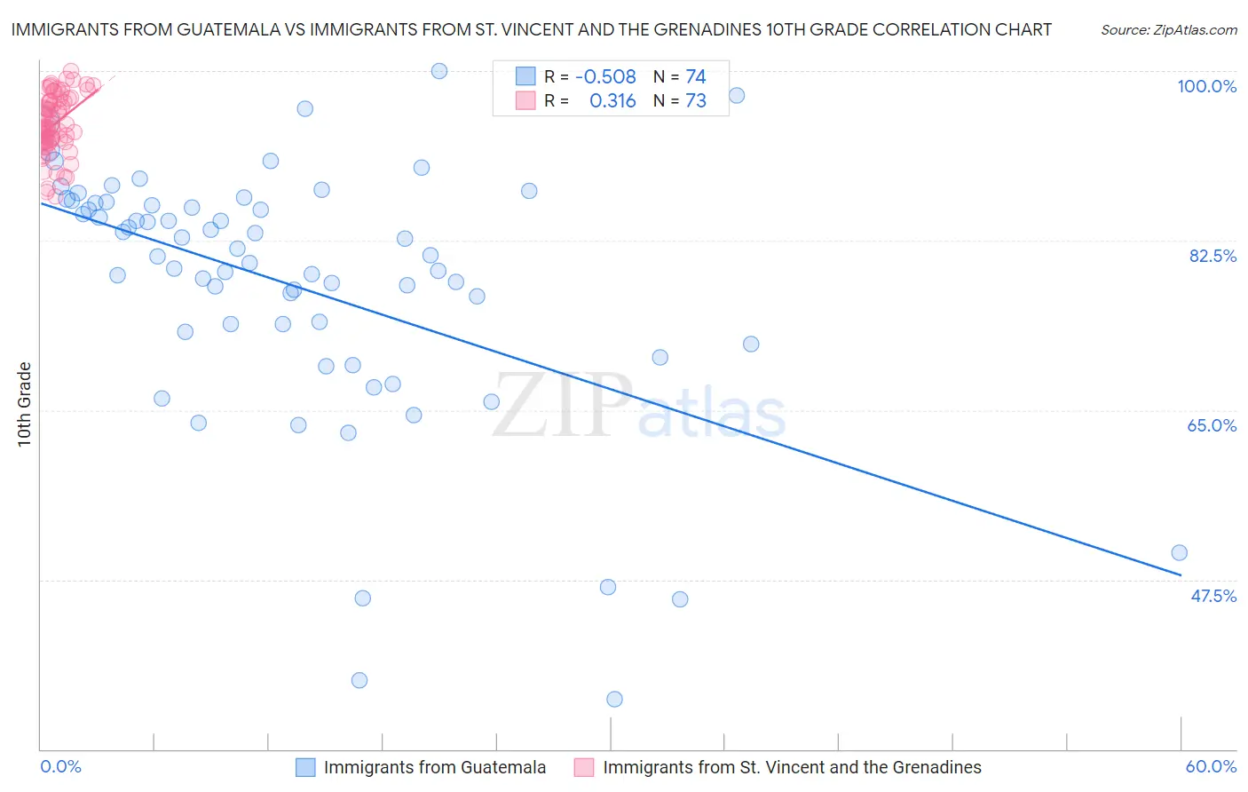 Immigrants from Guatemala vs Immigrants from St. Vincent and the Grenadines 10th Grade