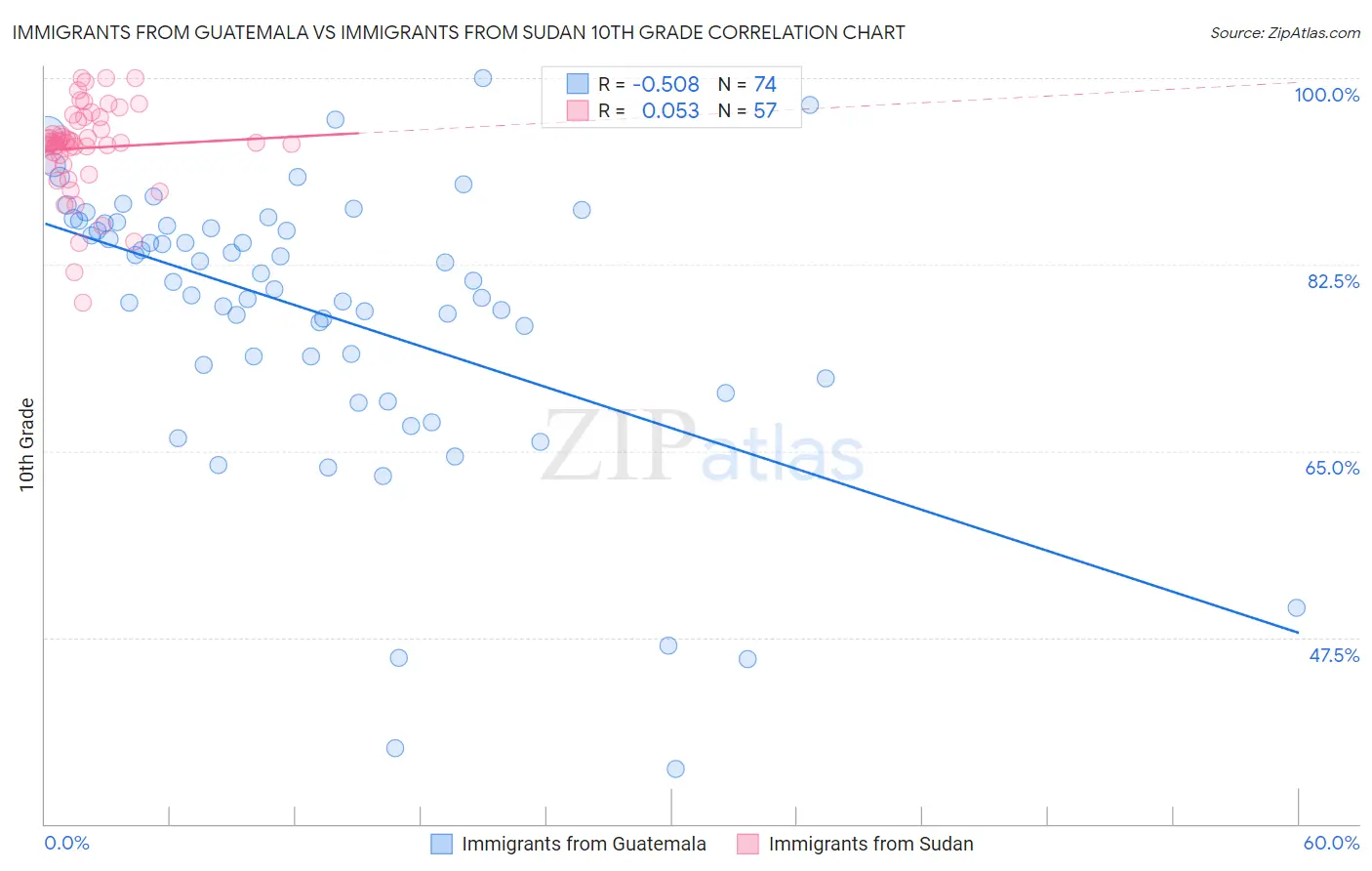 Immigrants from Guatemala vs Immigrants from Sudan 10th Grade