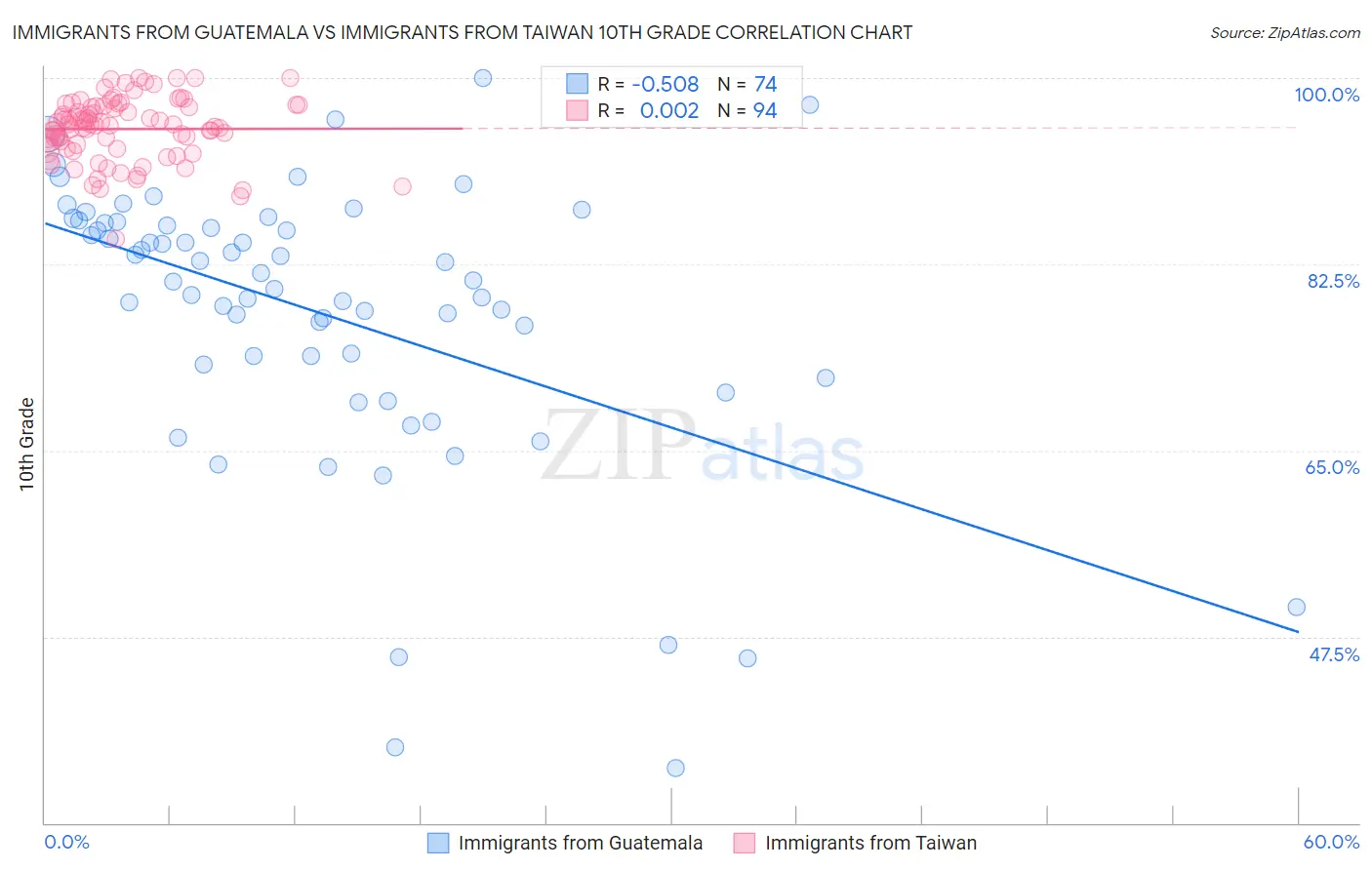 Immigrants from Guatemala vs Immigrants from Taiwan 10th Grade