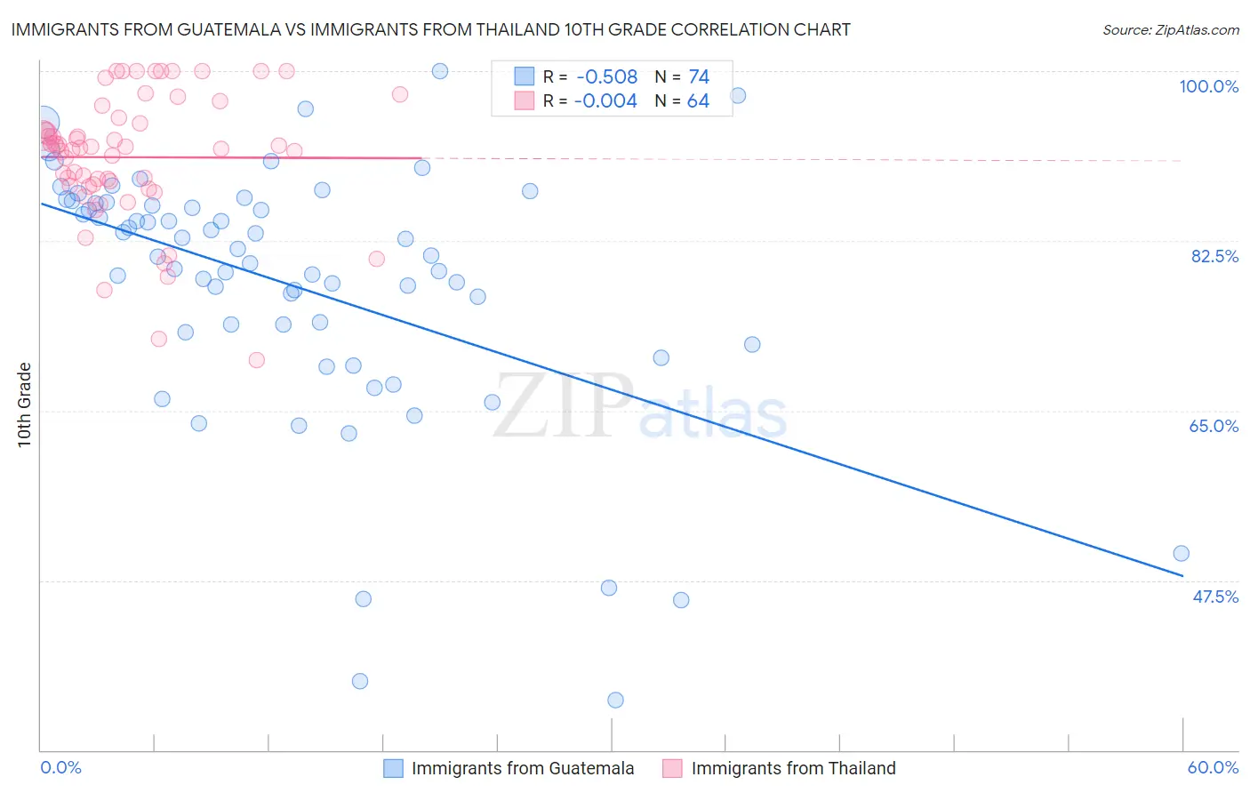 Immigrants from Guatemala vs Immigrants from Thailand 10th Grade