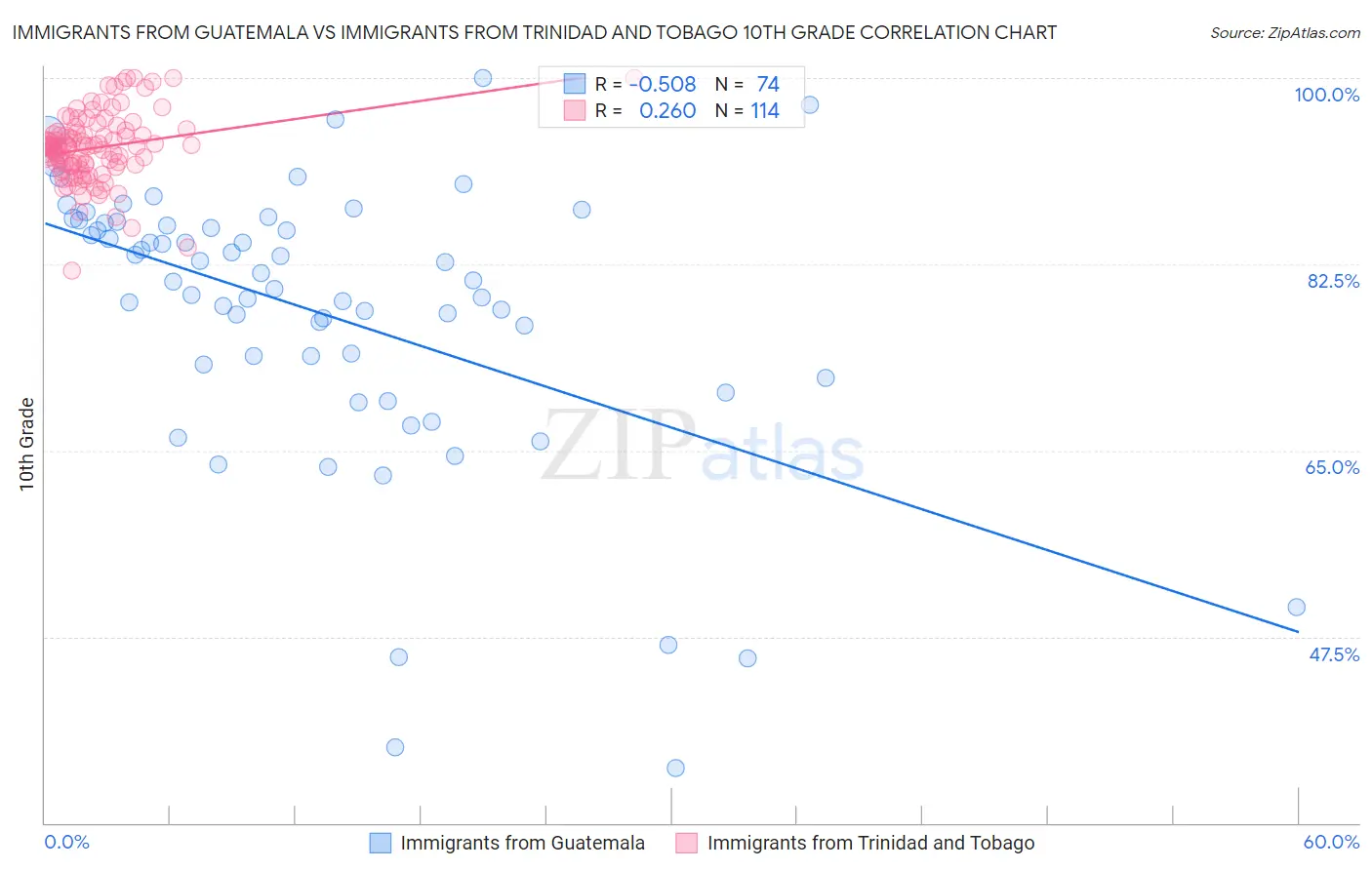 Immigrants from Guatemala vs Immigrants from Trinidad and Tobago 10th Grade