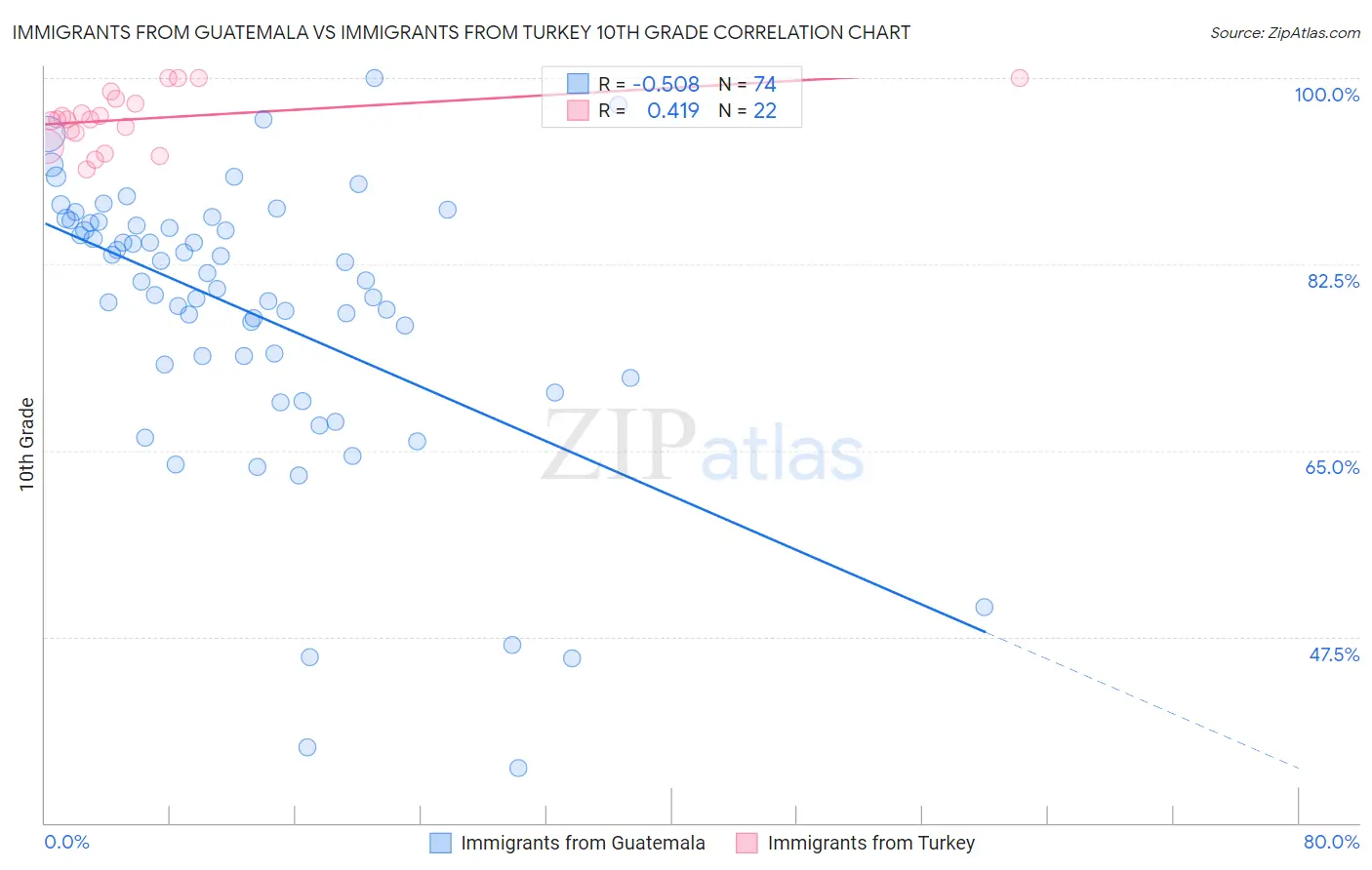 Immigrants from Guatemala vs Immigrants from Turkey 10th Grade