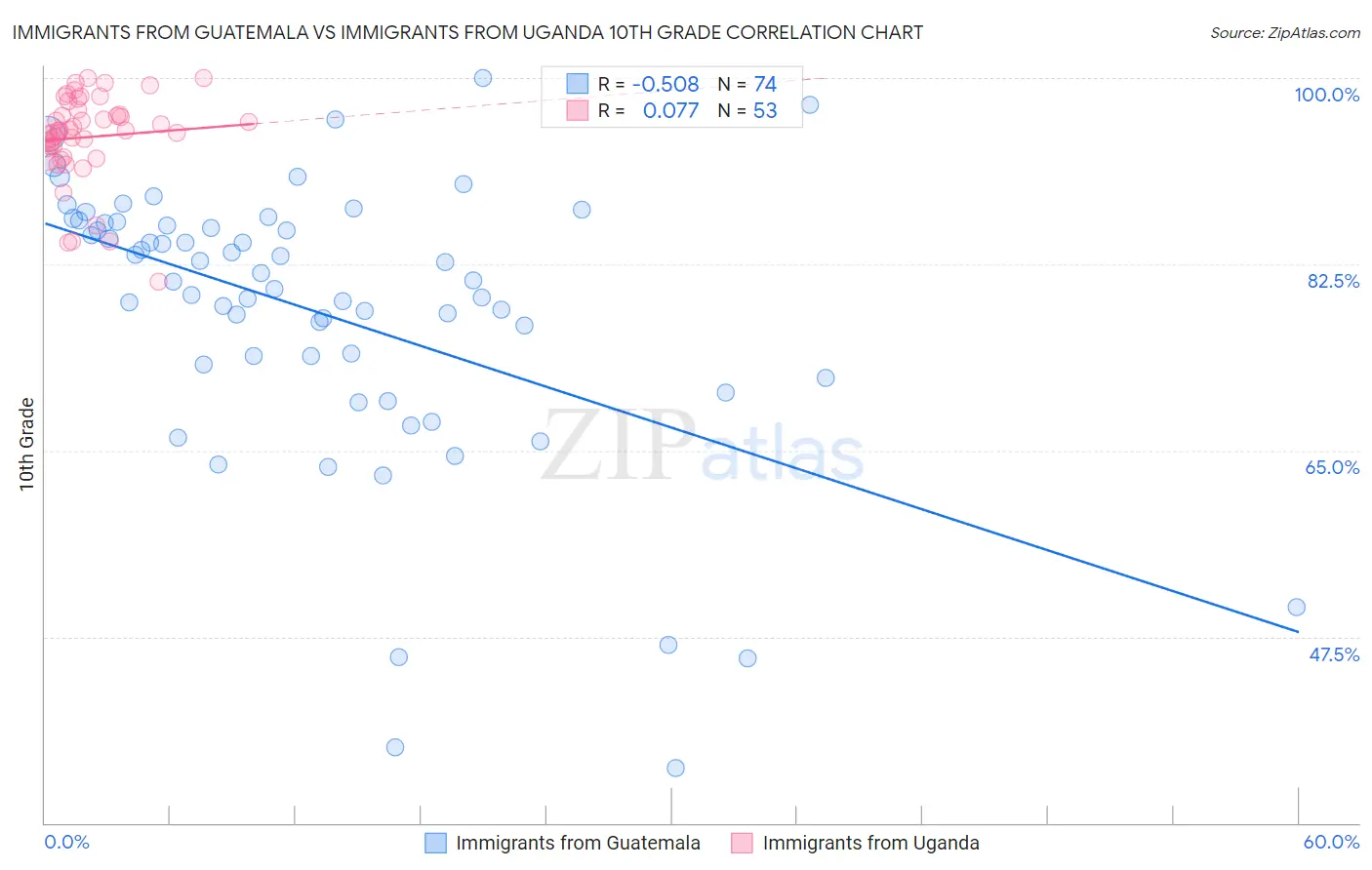 Immigrants from Guatemala vs Immigrants from Uganda 10th Grade