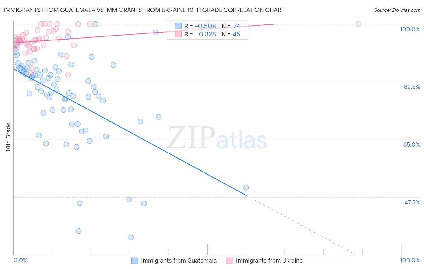 Immigrants from Guatemala vs Immigrants from Ukraine 10th Grade