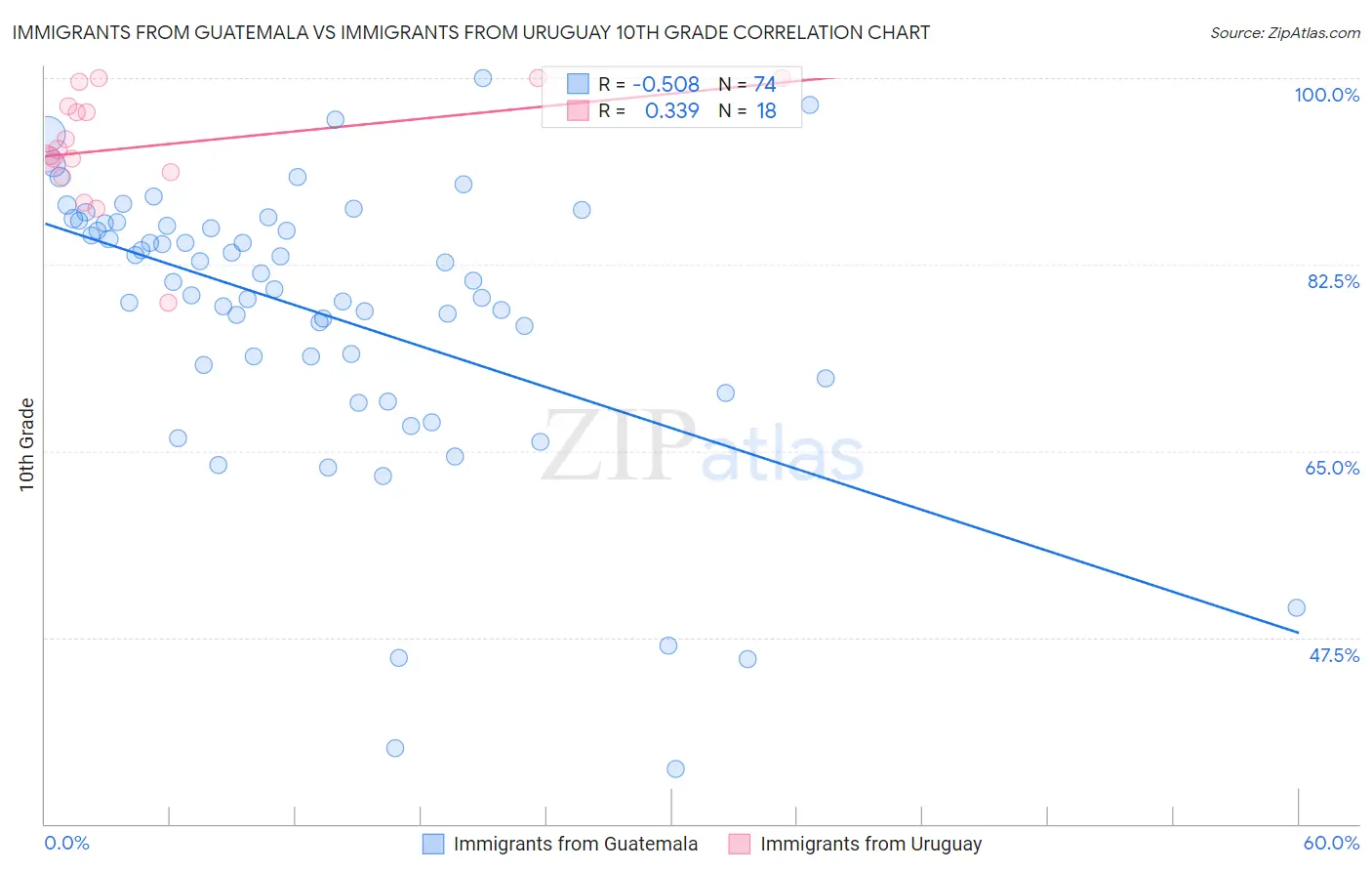 Immigrants from Guatemala vs Immigrants from Uruguay 10th Grade