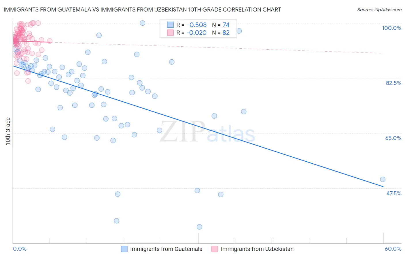 Immigrants from Guatemala vs Immigrants from Uzbekistan 10th Grade