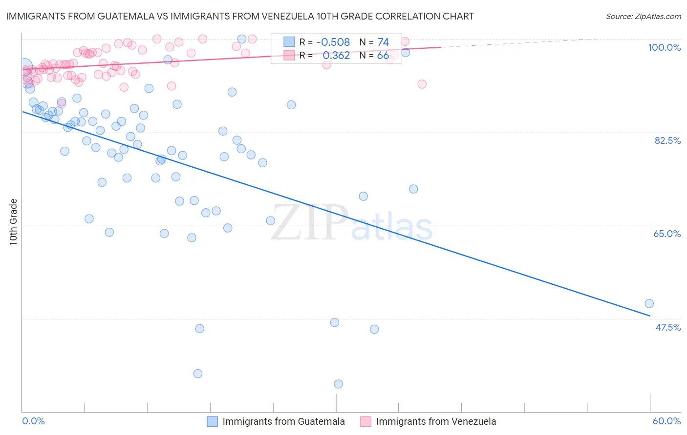 Immigrants from Guatemala vs Immigrants from Venezuela 10th Grade