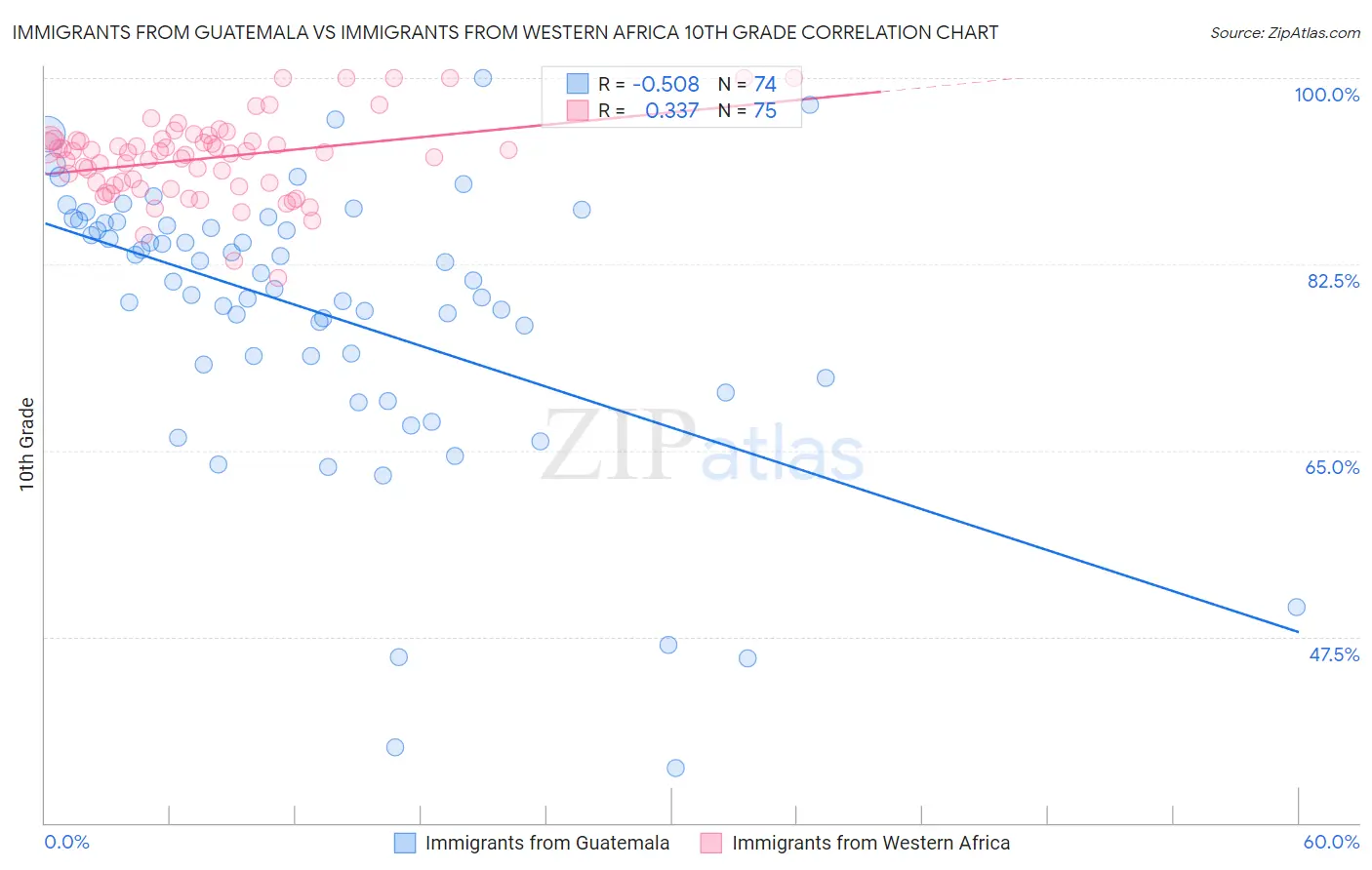 Immigrants from Guatemala vs Immigrants from Western Africa 10th Grade