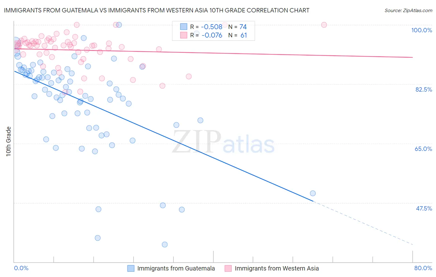 Immigrants from Guatemala vs Immigrants from Western Asia 10th Grade
