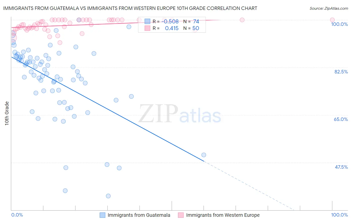 Immigrants from Guatemala vs Immigrants from Western Europe 10th Grade
