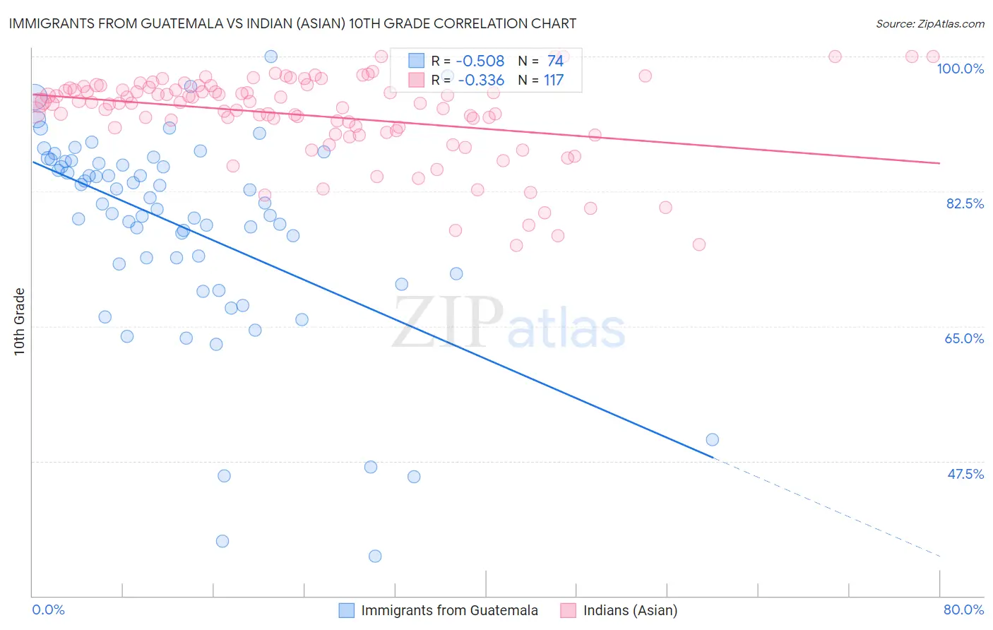 Immigrants from Guatemala vs Indian (Asian) 10th Grade