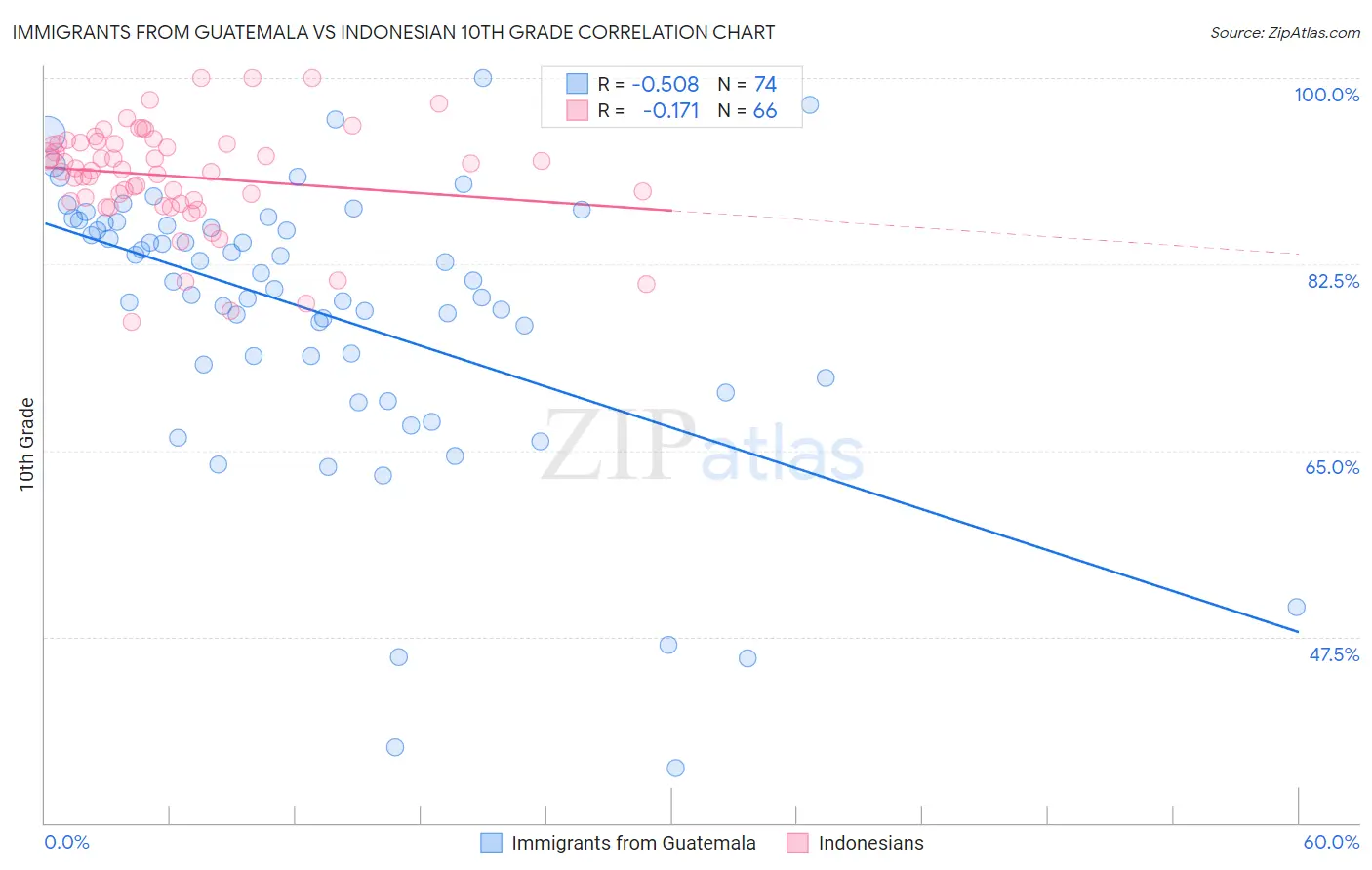 Immigrants from Guatemala vs Indonesian 10th Grade