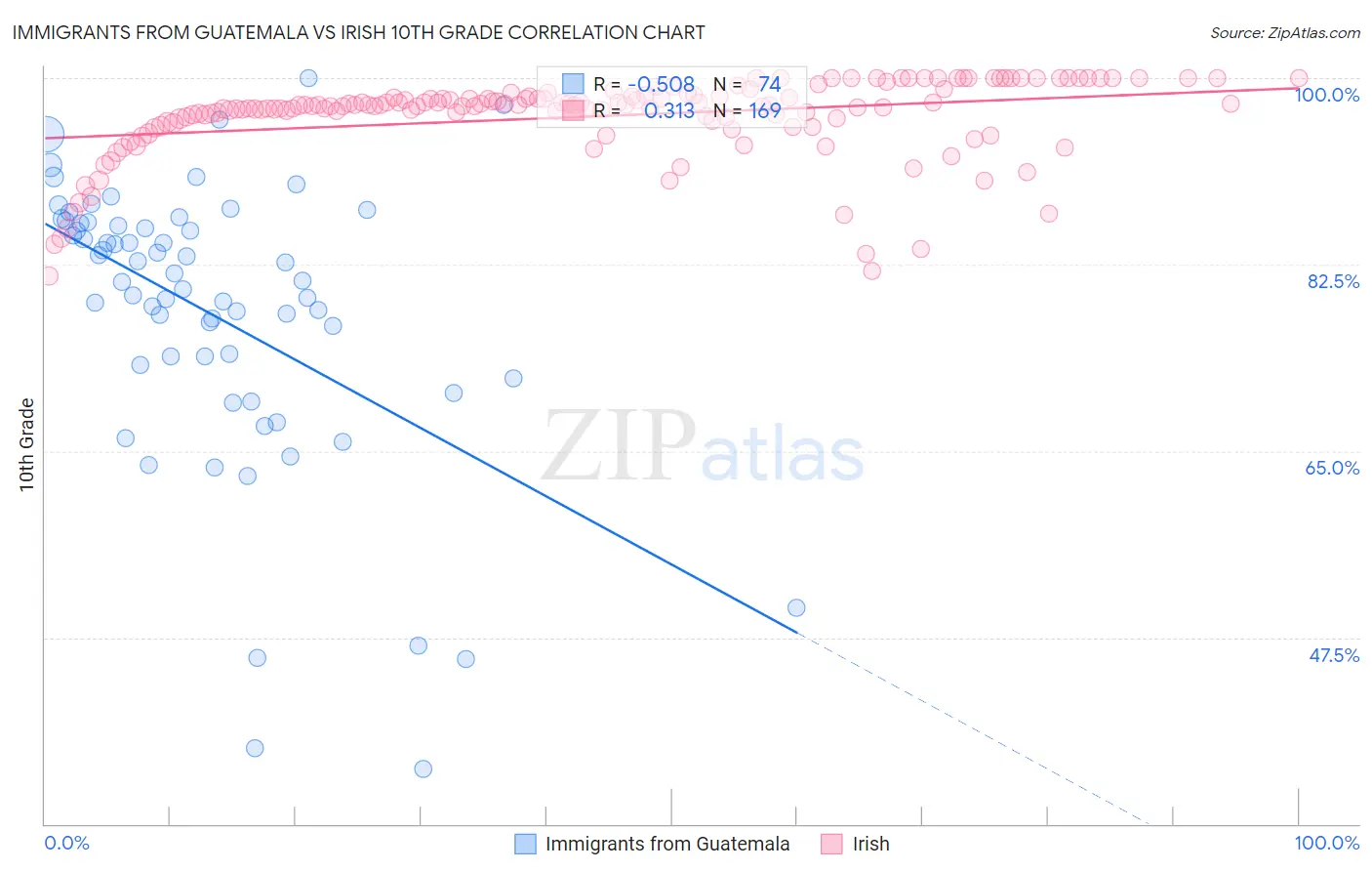Immigrants from Guatemala vs Irish 10th Grade