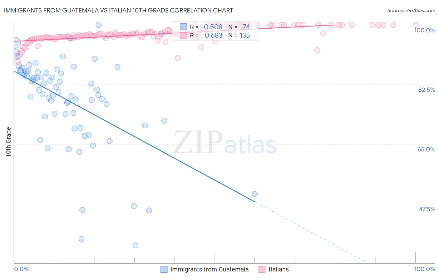 Immigrants from Guatemala vs Italian 10th Grade