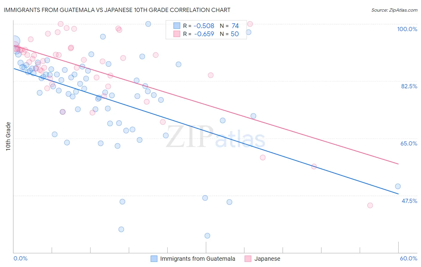 Immigrants from Guatemala vs Japanese 10th Grade