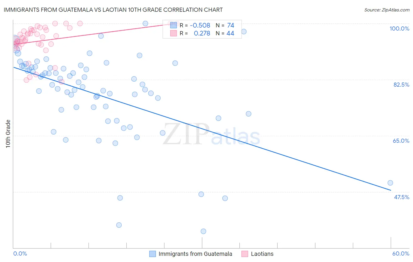 Immigrants from Guatemala vs Laotian 10th Grade