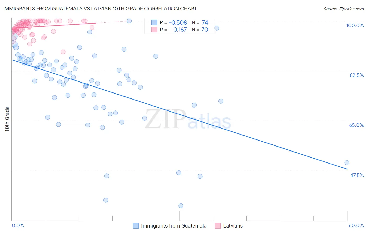 Immigrants from Guatemala vs Latvian 10th Grade