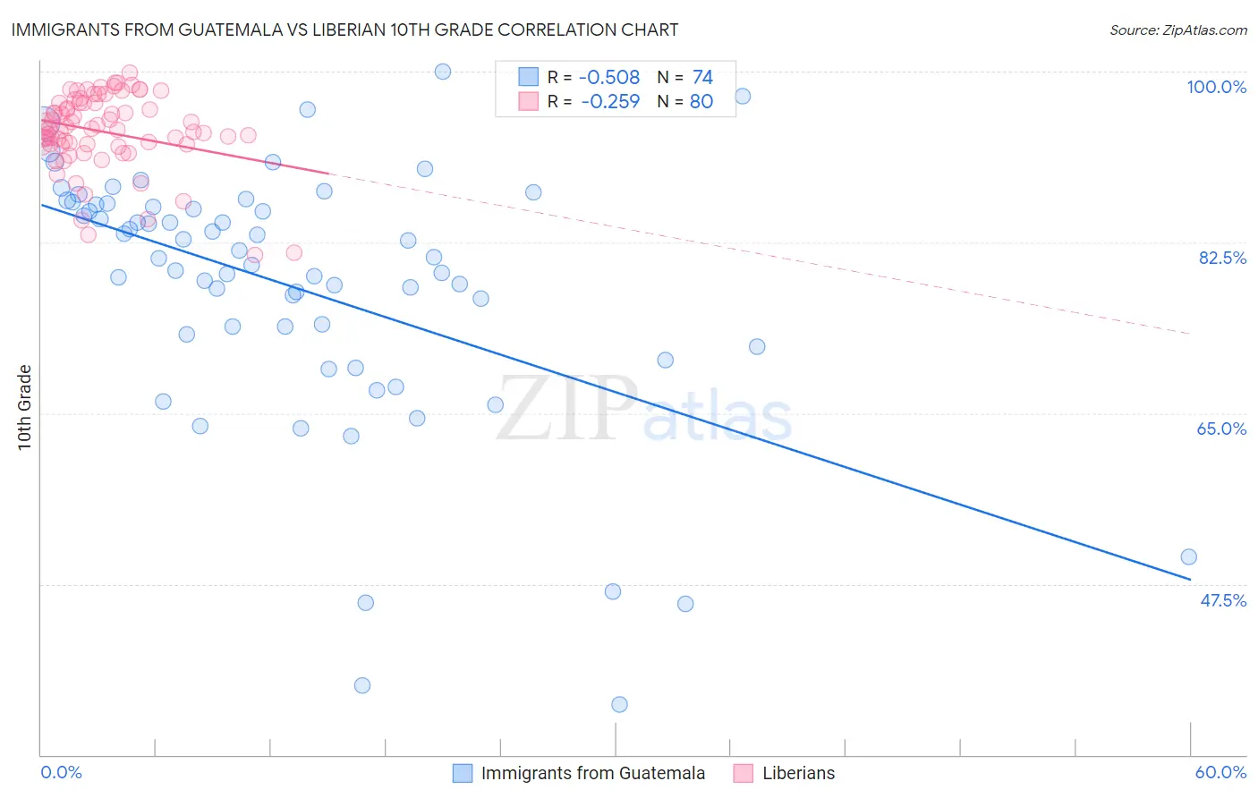 Immigrants from Guatemala vs Liberian 10th Grade
