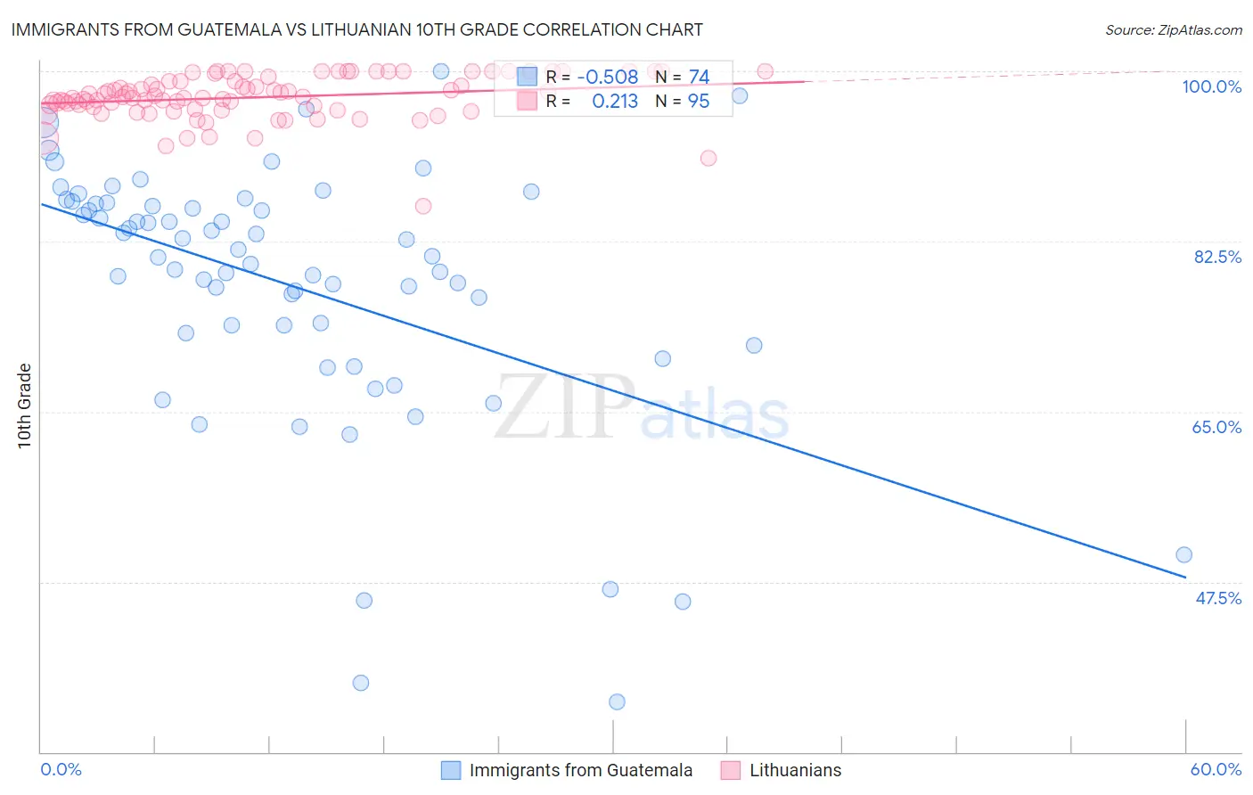 Immigrants from Guatemala vs Lithuanian 10th Grade