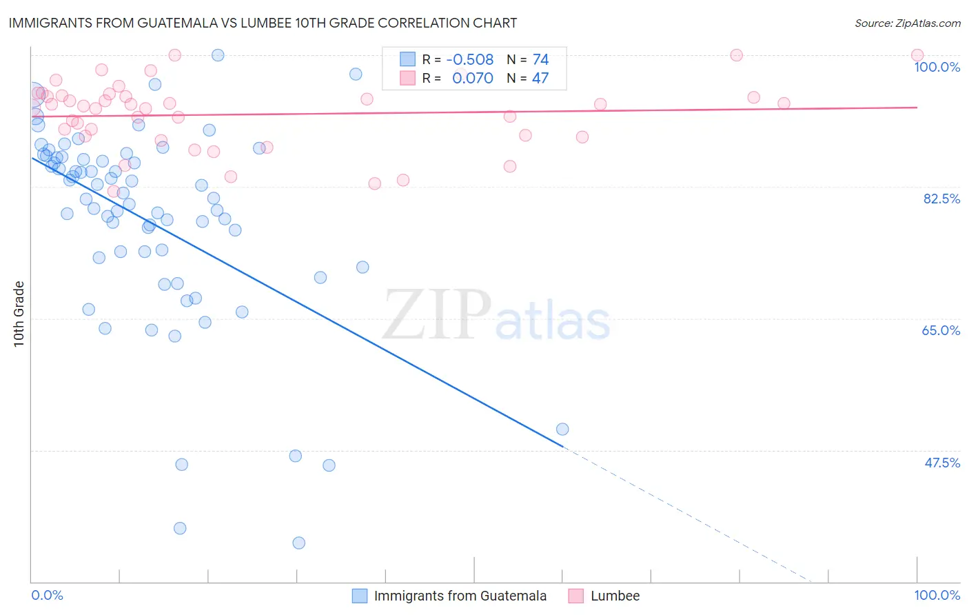 Immigrants from Guatemala vs Lumbee 10th Grade
