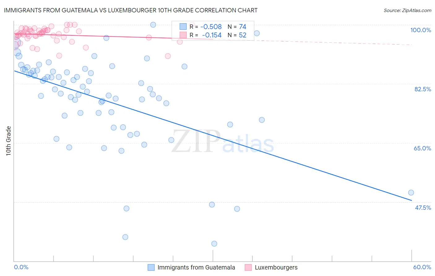 Immigrants from Guatemala vs Luxembourger 10th Grade