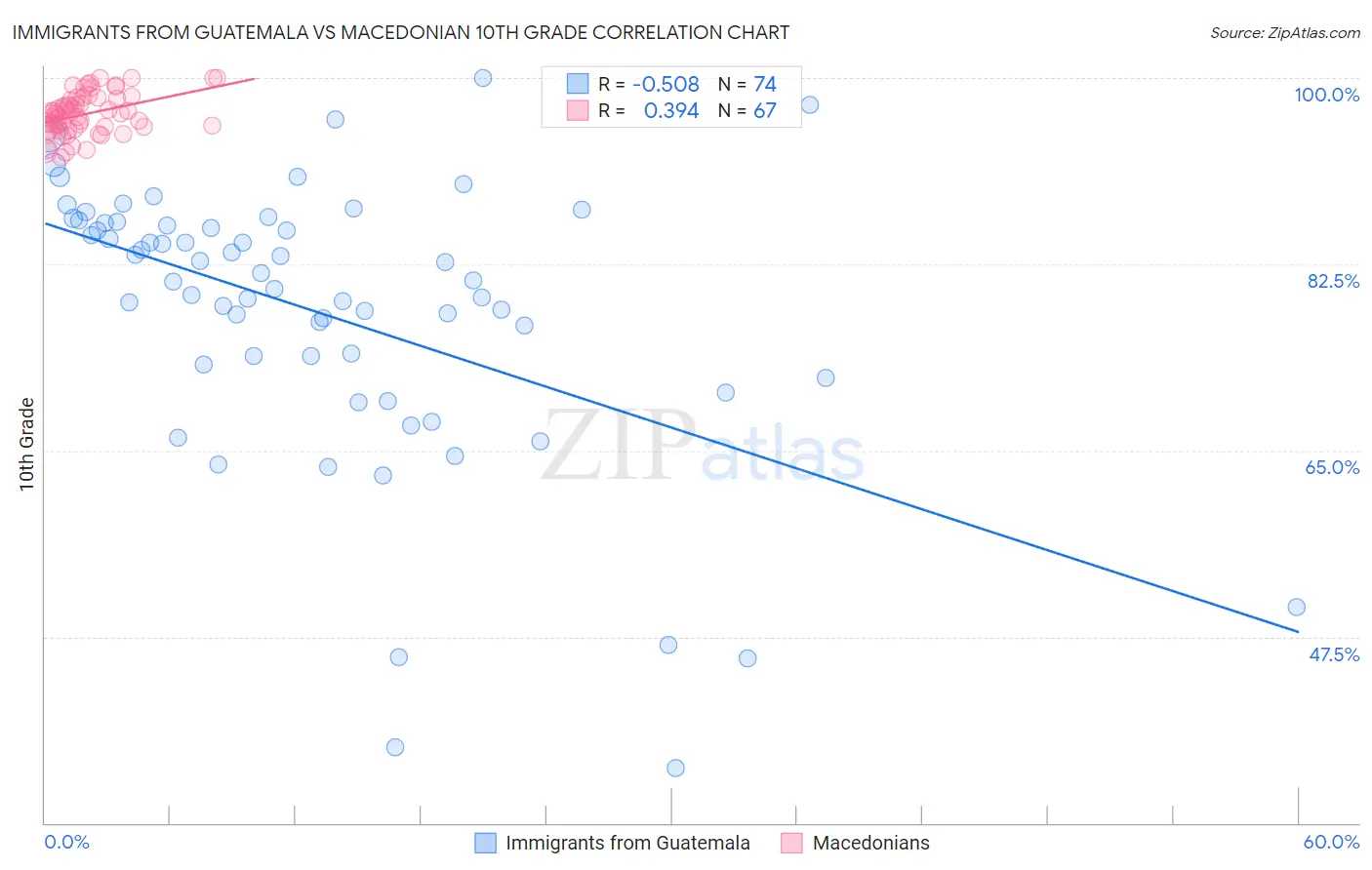 Immigrants from Guatemala vs Macedonian 10th Grade