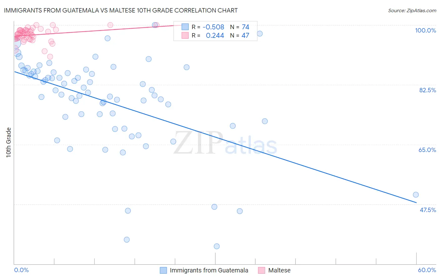 Immigrants from Guatemala vs Maltese 10th Grade