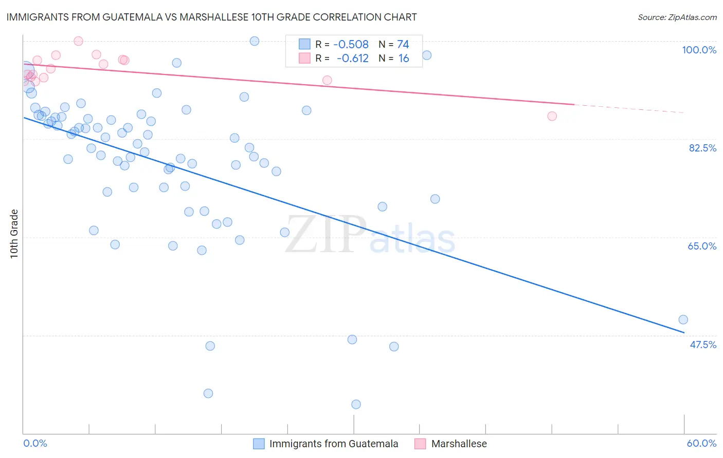 Immigrants from Guatemala vs Marshallese 10th Grade