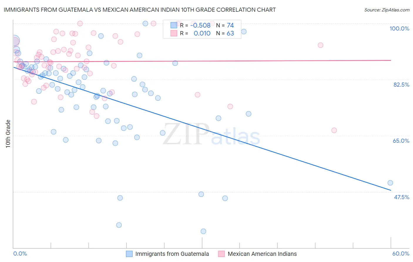 Immigrants from Guatemala vs Mexican American Indian 10th Grade