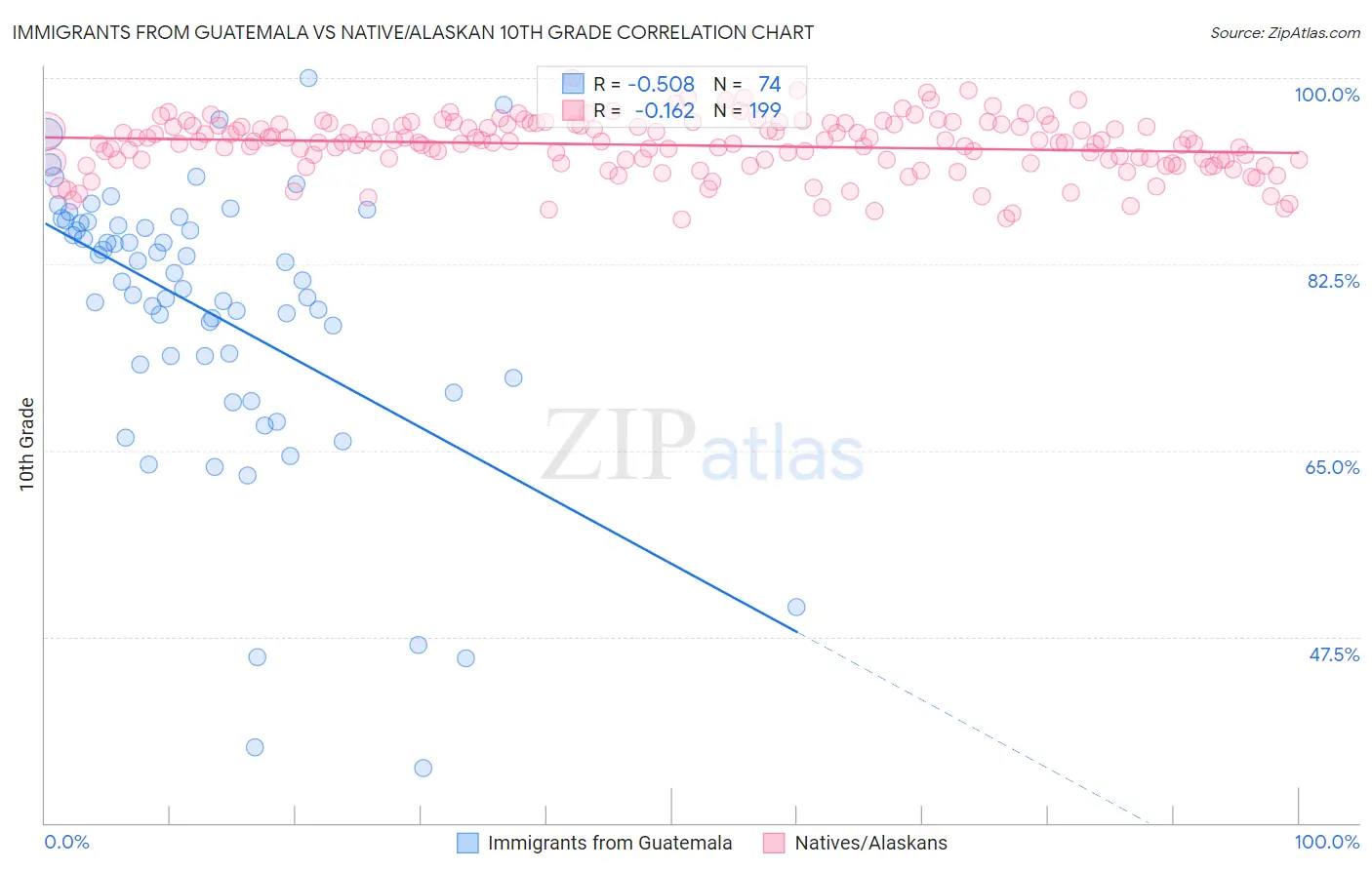 Immigrants from Guatemala vs Native/Alaskan 10th Grade
