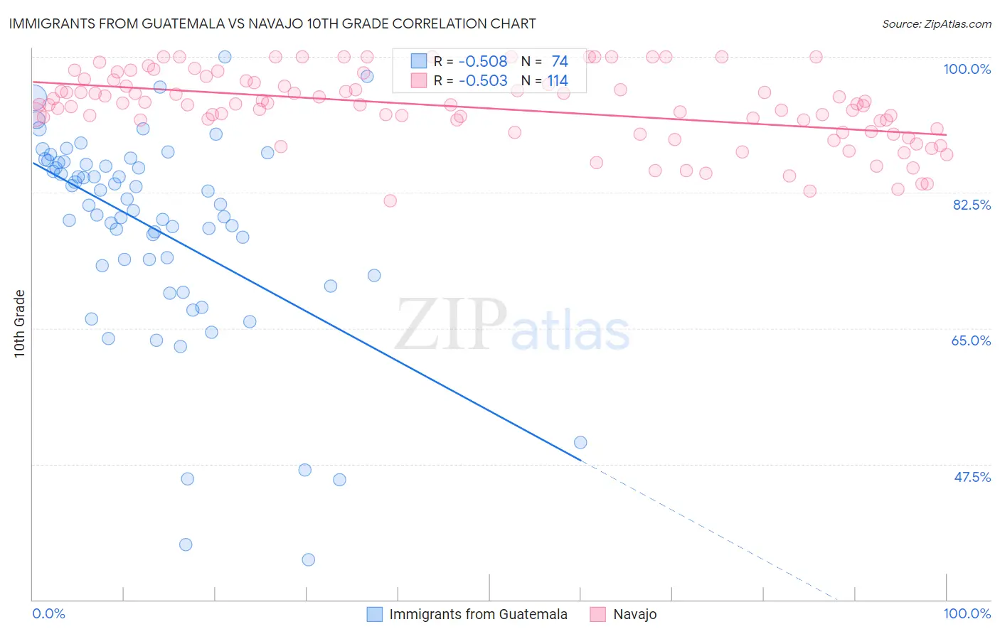 Immigrants from Guatemala vs Navajo 10th Grade