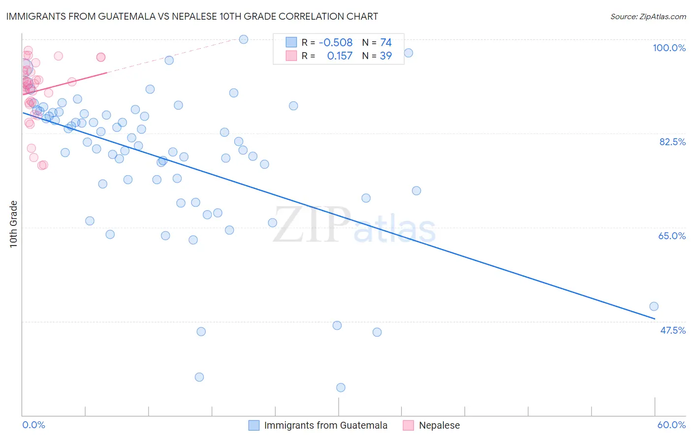 Immigrants from Guatemala vs Nepalese 10th Grade