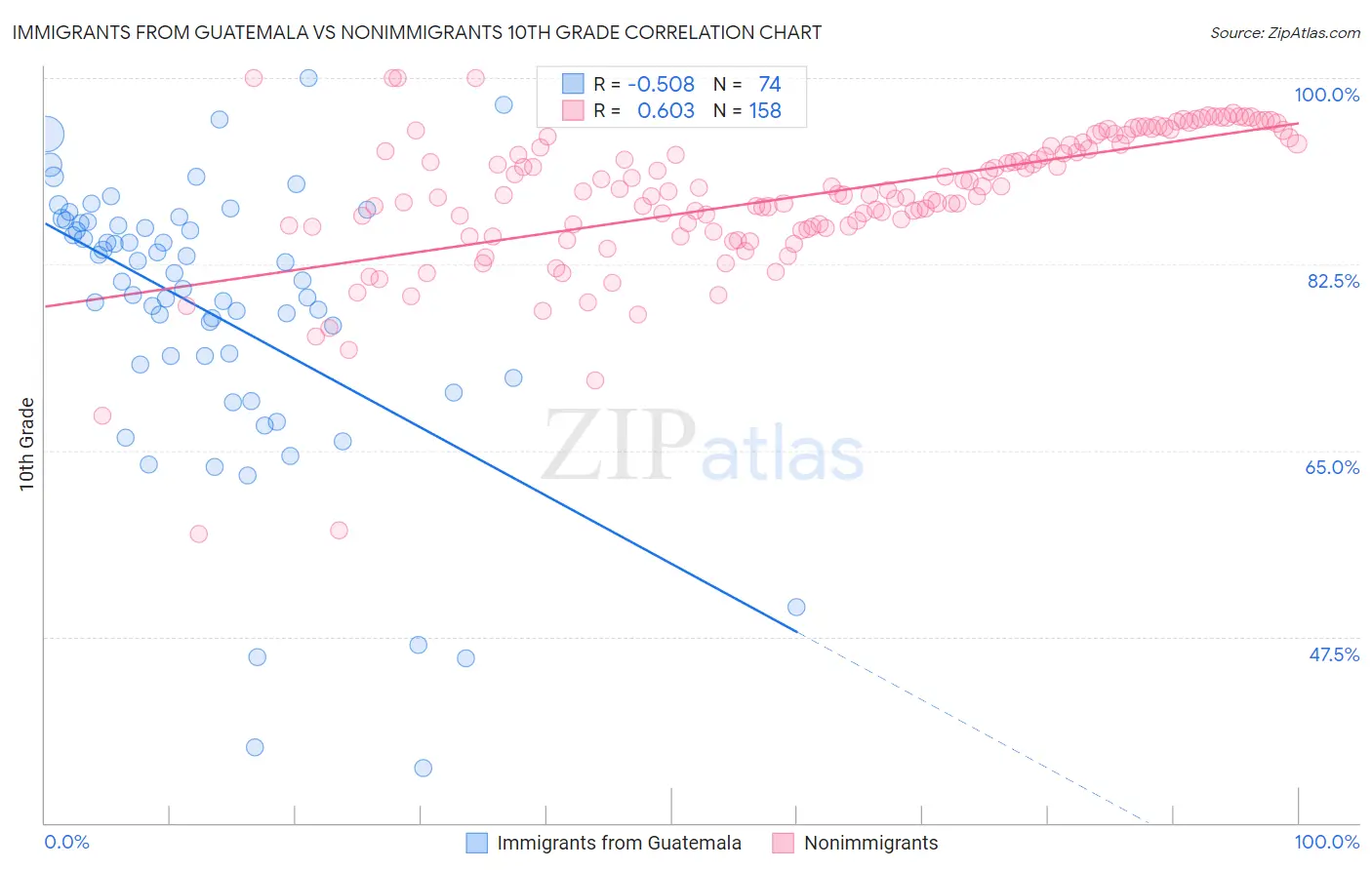 Immigrants from Guatemala vs Nonimmigrants 10th Grade