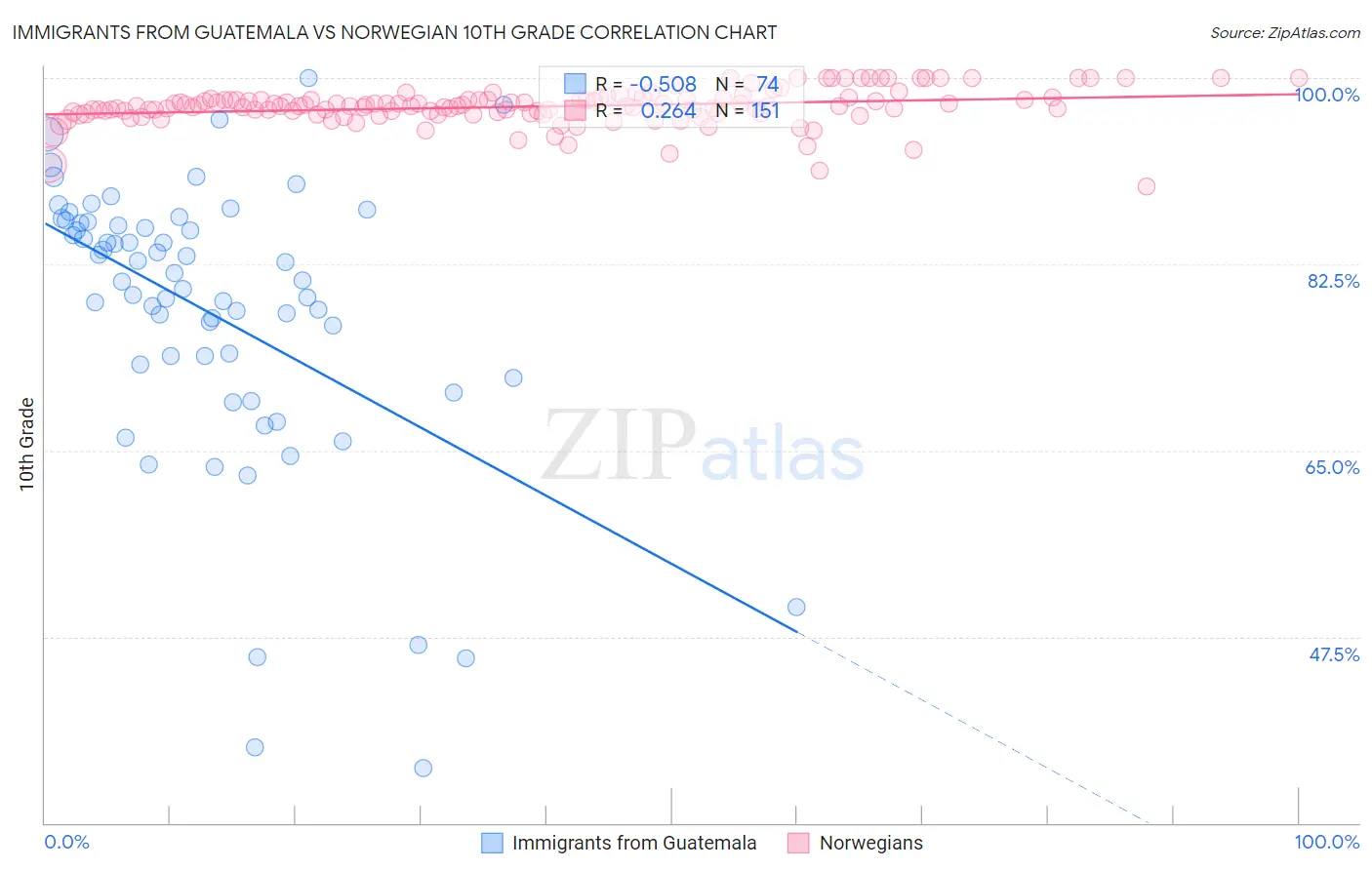 Immigrants from Guatemala vs Norwegian 10th Grade