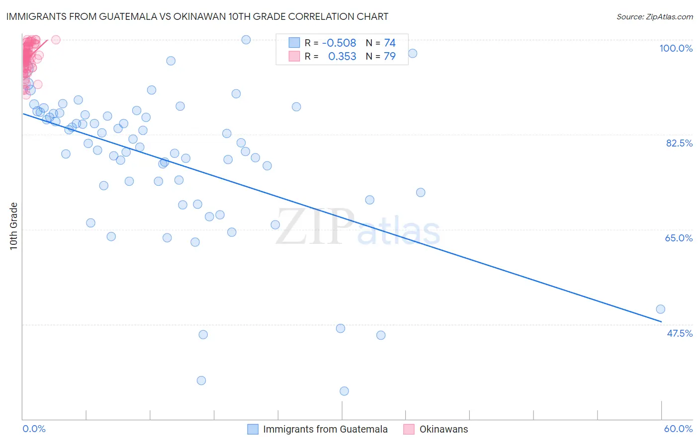 Immigrants from Guatemala vs Okinawan 10th Grade