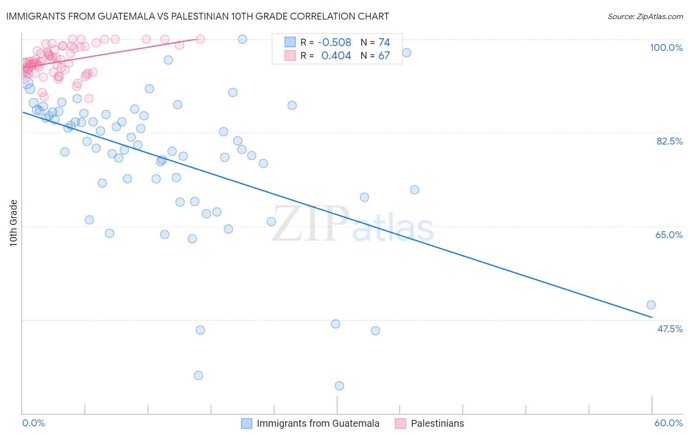 Immigrants from Guatemala vs Palestinian 10th Grade