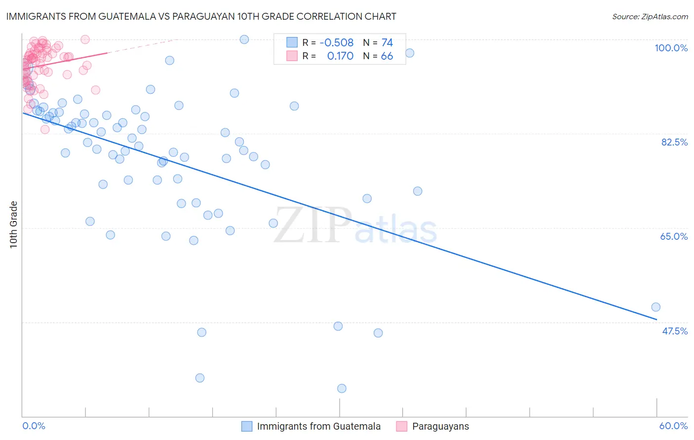 Immigrants from Guatemala vs Paraguayan 10th Grade