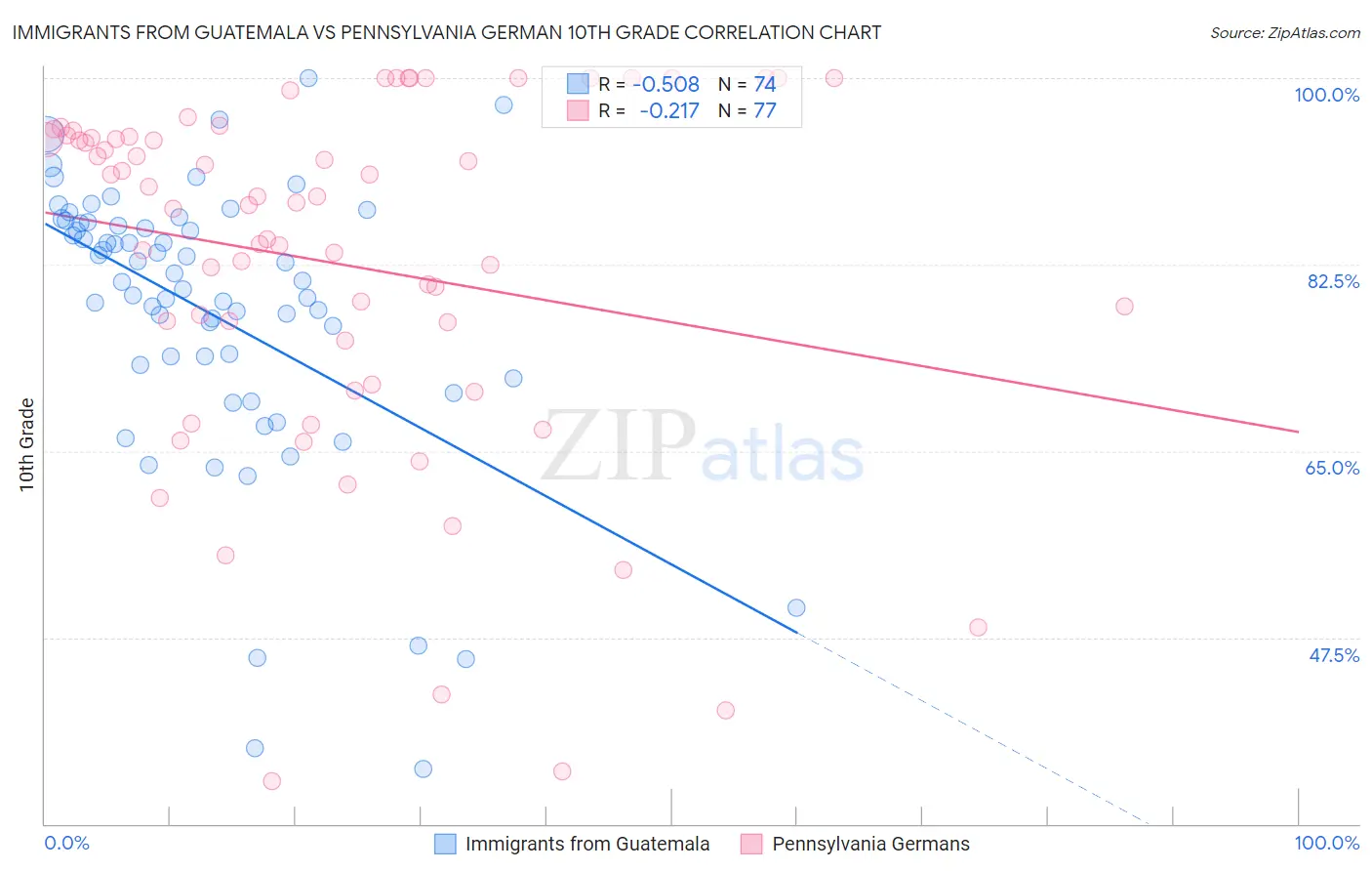Immigrants from Guatemala vs Pennsylvania German 10th Grade