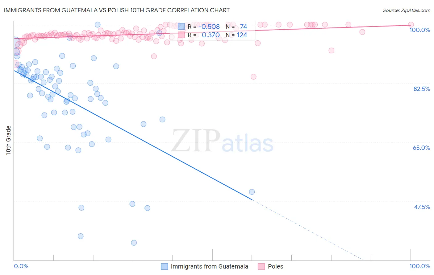 Immigrants from Guatemala vs Polish 10th Grade