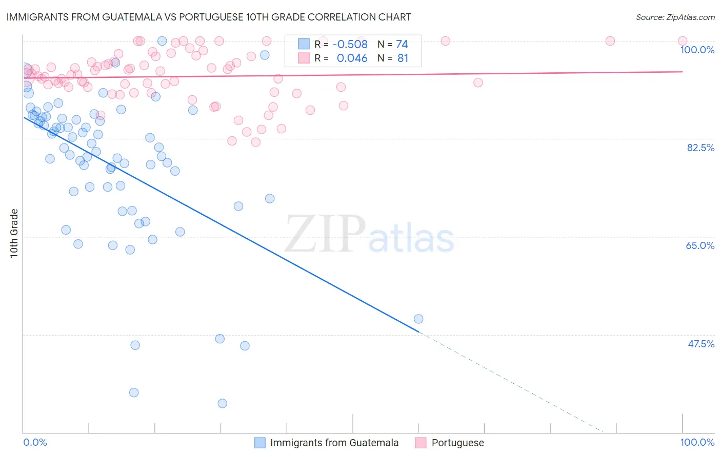 Immigrants from Guatemala vs Portuguese 10th Grade