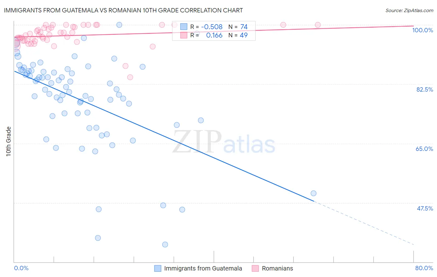 Immigrants from Guatemala vs Romanian 10th Grade