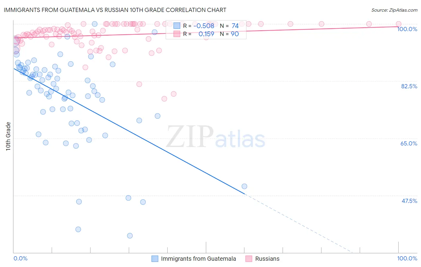 Immigrants from Guatemala vs Russian 10th Grade