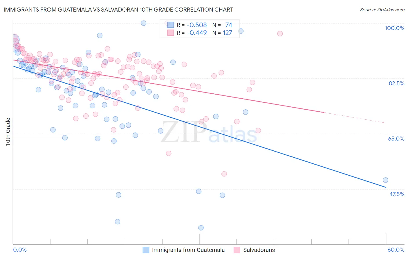Immigrants from Guatemala vs Salvadoran 10th Grade