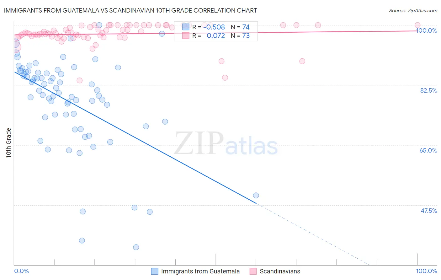 Immigrants from Guatemala vs Scandinavian 10th Grade