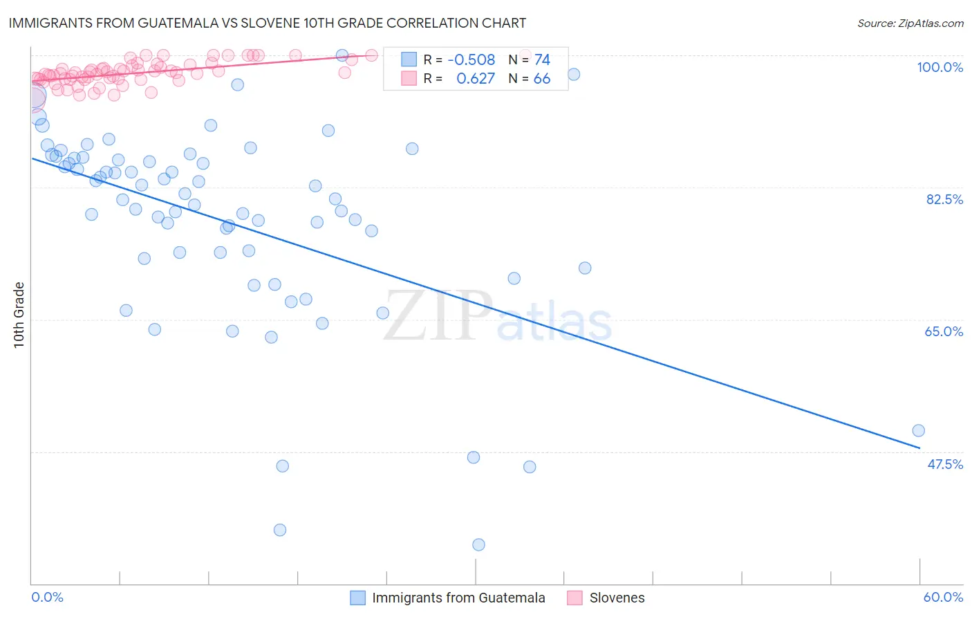 Immigrants from Guatemala vs Slovene 10th Grade