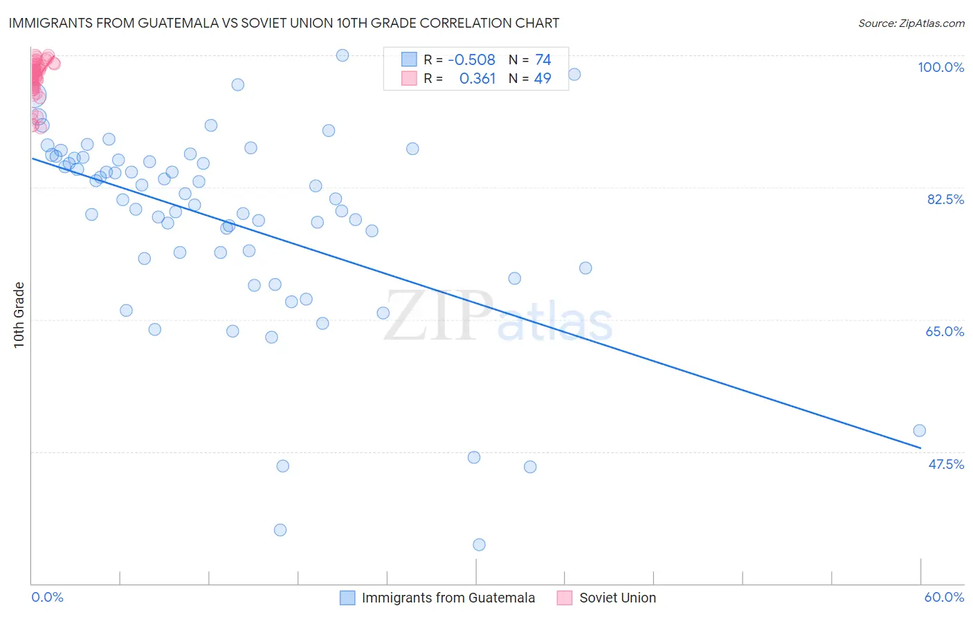 Immigrants from Guatemala vs Soviet Union 10th Grade