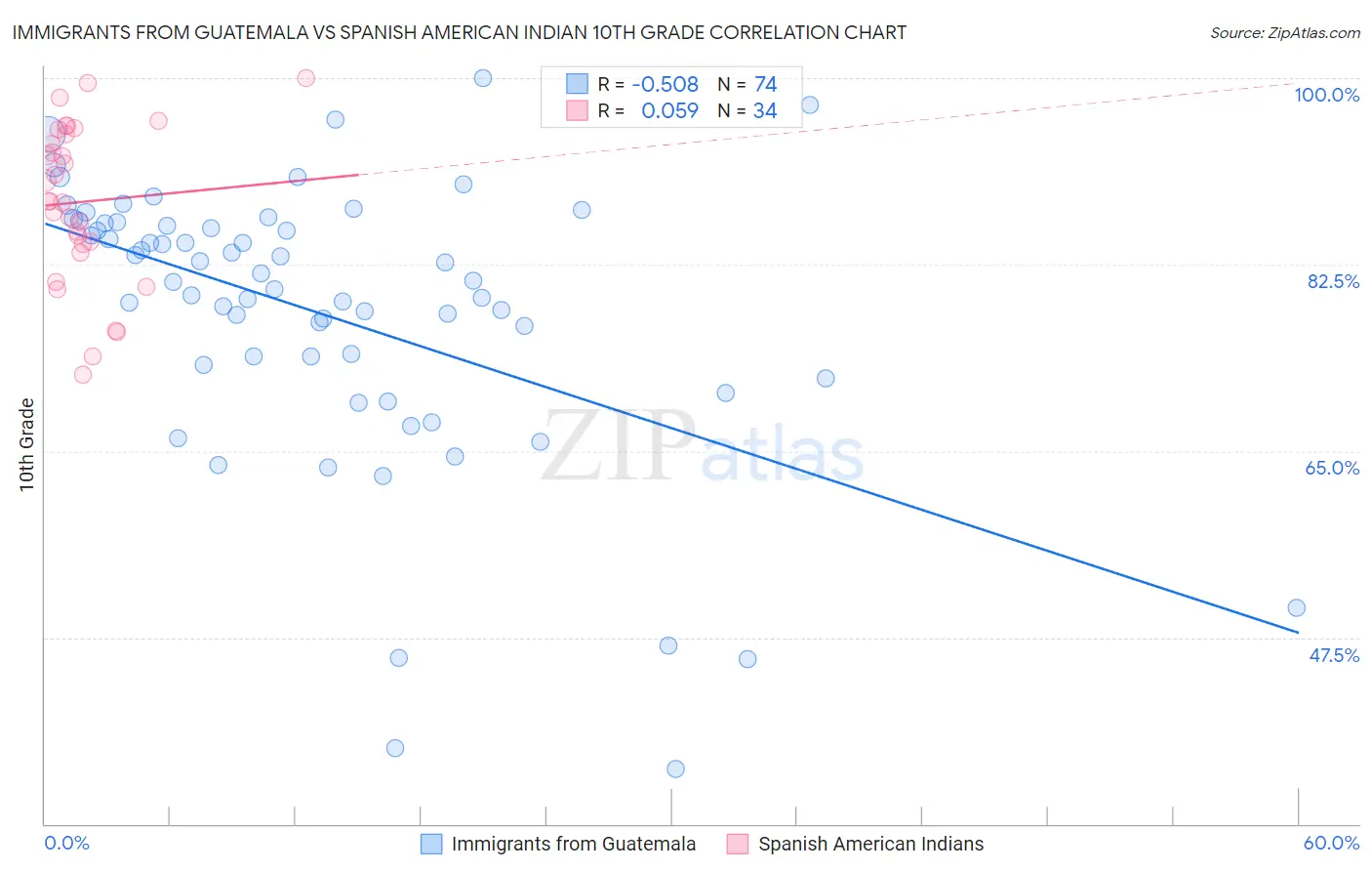 Immigrants from Guatemala vs Spanish American Indian 10th Grade