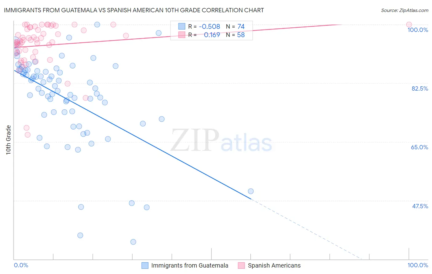 Immigrants from Guatemala vs Spanish American 10th Grade